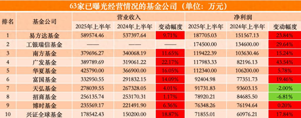 63家公募上半年“赚钱榜”出炉：南方、广发反超华夏，汇添富跌出“十强”