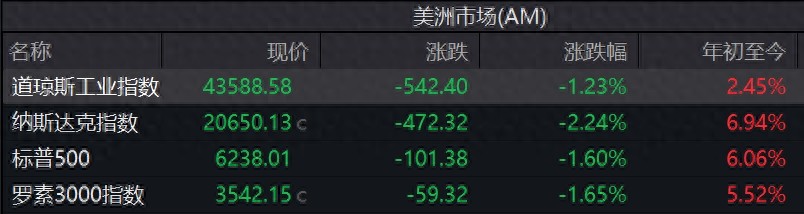 美股三大指数集体收跌：纳指跌2.24%，科技股全线下挫