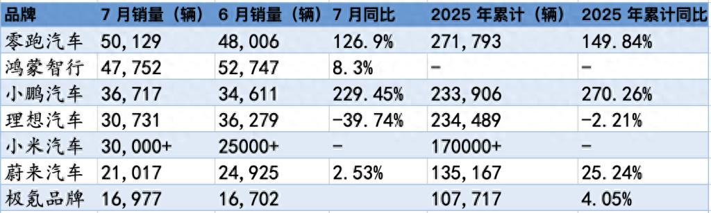 7月零跑交付5万辆再夺新势力销冠，小鹏、小米交付超3万辆齐创新高