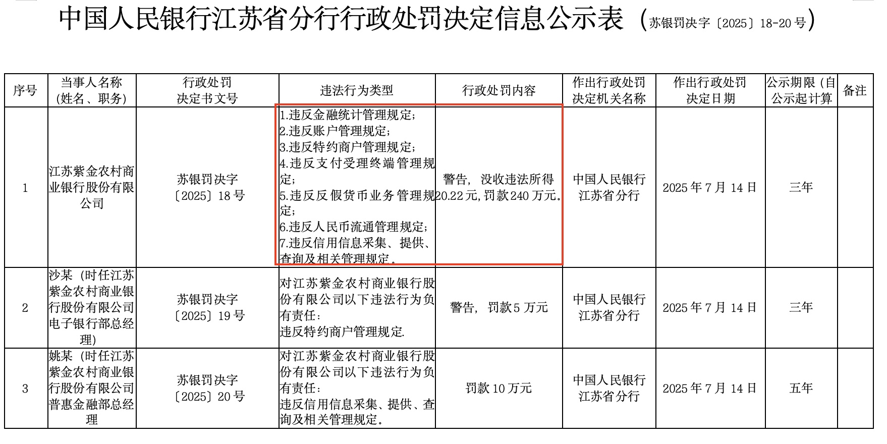 紫金银行合规“失血”：20元违法所得牵出240万重罚