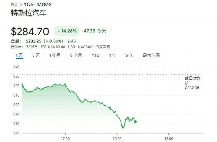 彻底撕破脸，马斯克：特朗普应该被弹劾，“没有我，他赢不了大选”；特朗普：马斯克疯了，终止补贴！这一夜公开对骂，特斯拉暴跌超14%