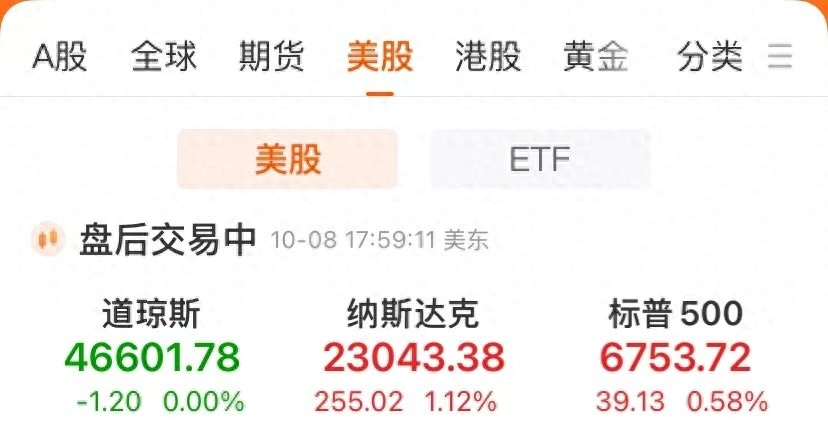 美政府“停摆”进入第二周！纳指、标普500指数再创新高，AMD大涨超11%！黄金、原油上涨，美联储纪要来了