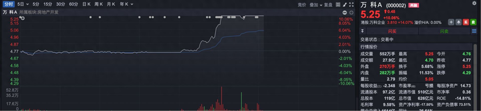突发！万科A股涨停、H股涨超18%，其多只境内债涨超30%