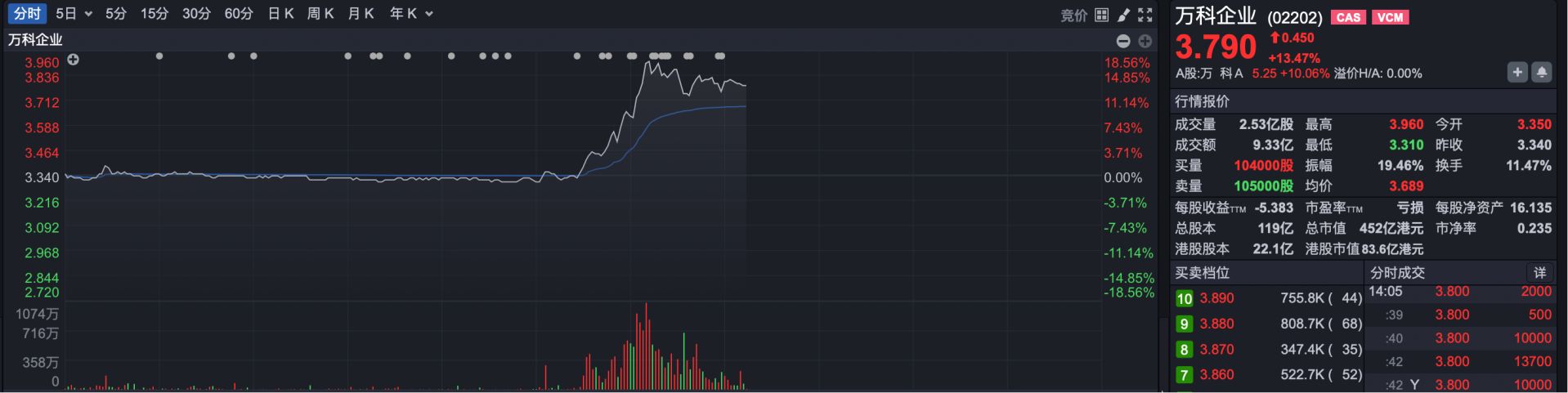 突发!万科A股涨停、H股涨超18%,其多只境内债涨超30%