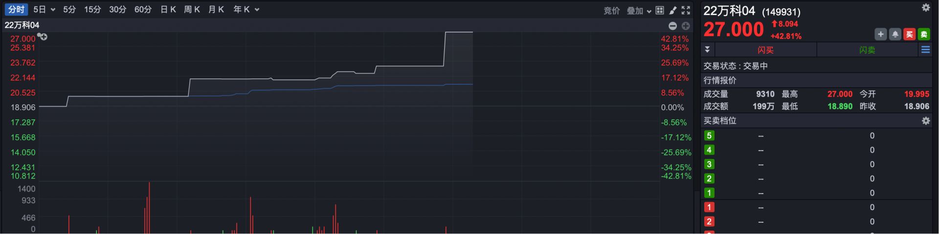 突发!万科A股涨停、H股涨超18%,其多只境内债涨超30%