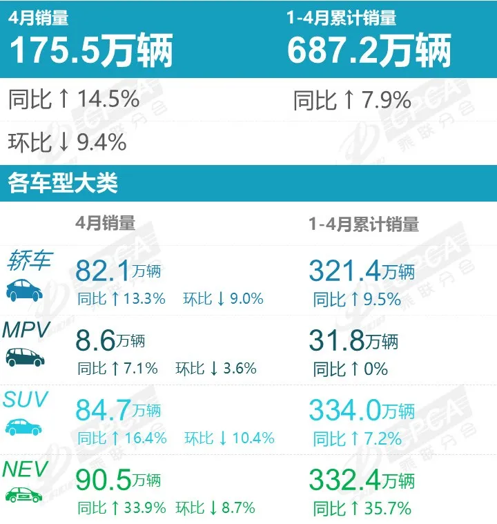 乘联分会公布 4 月汽车零售销量排名：比亚迪、吉利前二，小米 28585 辆