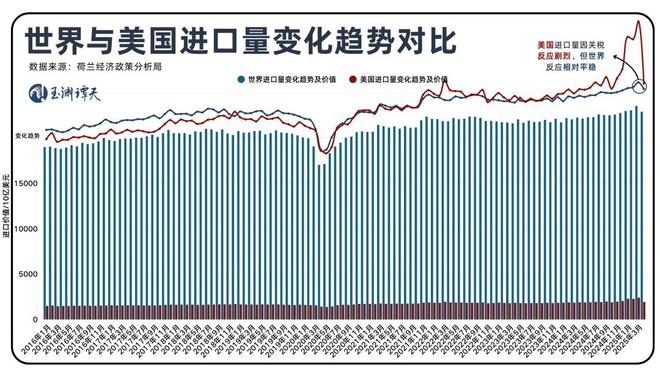 国际贸易格局，变了