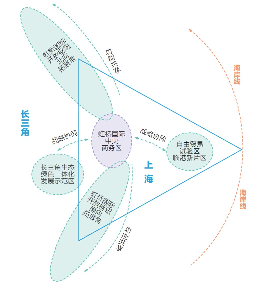 申论|提升虹桥国际开放枢纽辐射能级的方向与路径