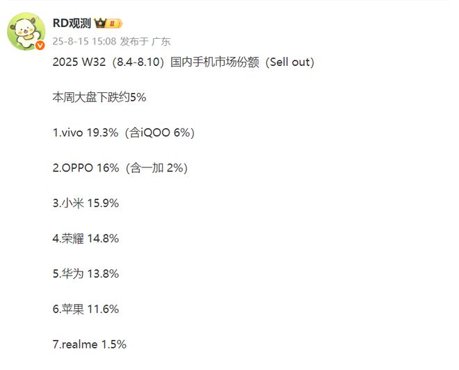 W32周排名分析，vivo无可撼动，苹果最惨