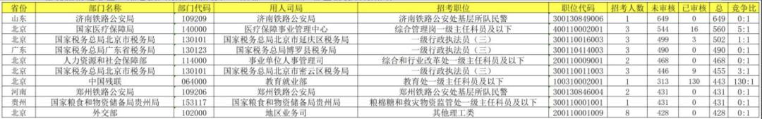 国考报考首日，最大竞争比162:1，山东、北京成热点地区