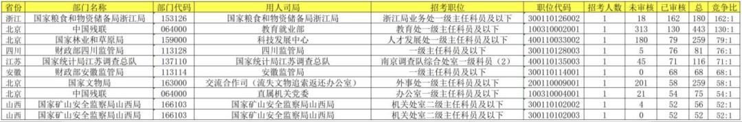 国考报考首日,最大竞争比162:1,山东、北京成热点地区