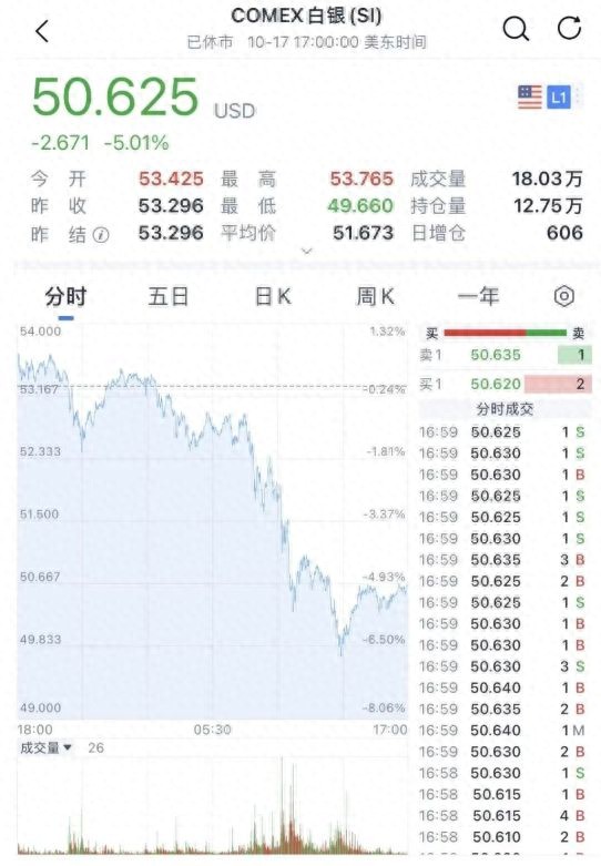 详细阅读:金价、银价“跳水”!白银此前升破53美元创纪录,这次能否打破“50美元魔咒”? 金价、银价“跳水”!白银此前升破53美元创纪录,这次能否打破“50美元魔咒”?