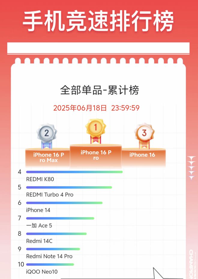 618终极数据，苹果领跑整体，小米领跑安卓阵营