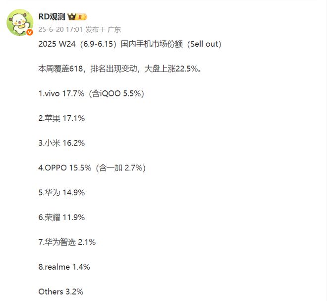 W23周排名分析，vivo夺冠，荣耀第六，华为第五