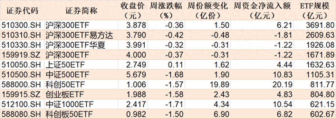 调整就是机会！机构大动作调仓，23只行业ETF被疯狂扫货，这个板块更是被资金连续买入