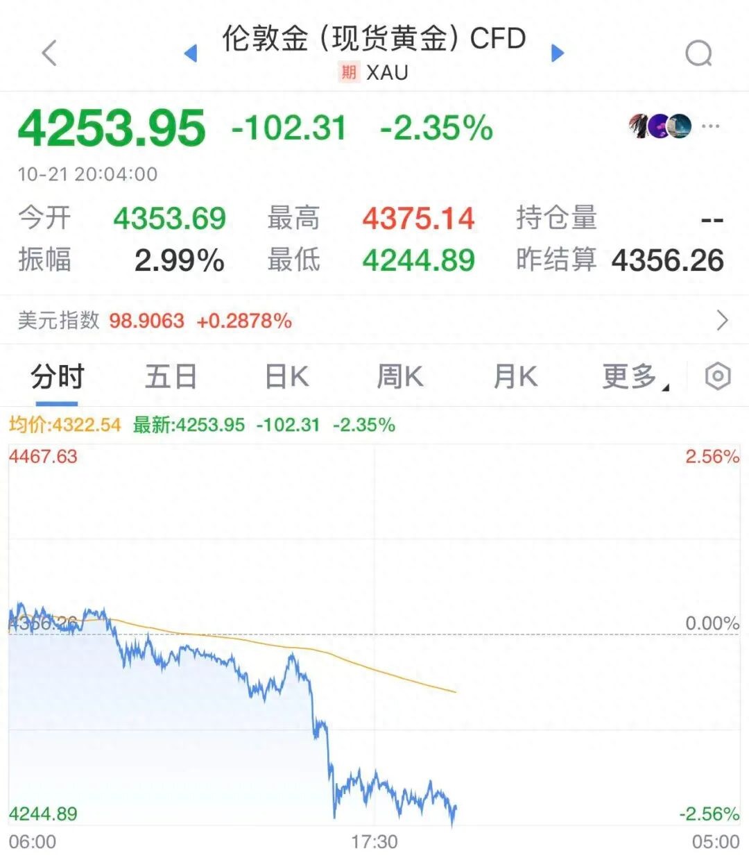 突发！金价，大跳水