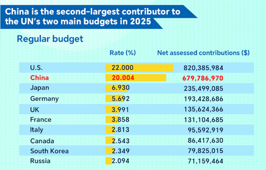 中国在联合国,填补美国退出空白