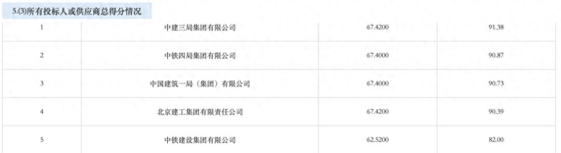 “标点”“空行”瑕疵致投标被否决，中冶建工、中建七局、北京城建错失10亿元项目？