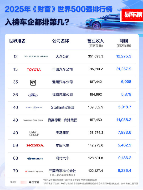 2025年《财富》世界500强车企排名：大众、丰田前二